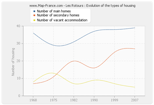 Les Rotours : Evolution of the types of housing
